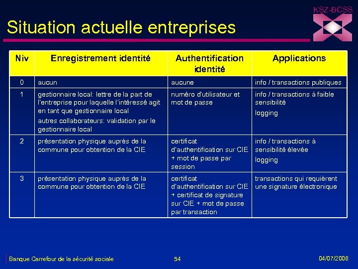 KSZ-BCSS Situation actuelle entreprises Niv Enregistrement identité Authentification identité Applications 0 aucune info /