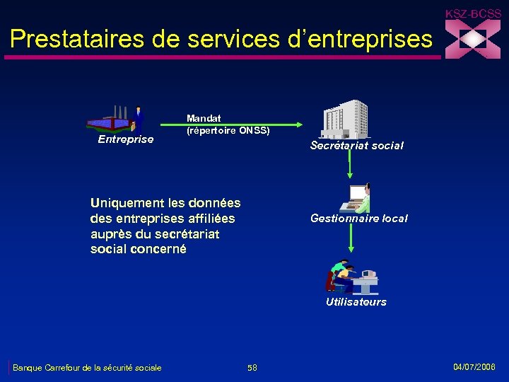 KSZ-BCSS Prestataires de services d’entreprises Entreprise Mandat (répertoire ONSS) Secrétariat social Uniquement les données