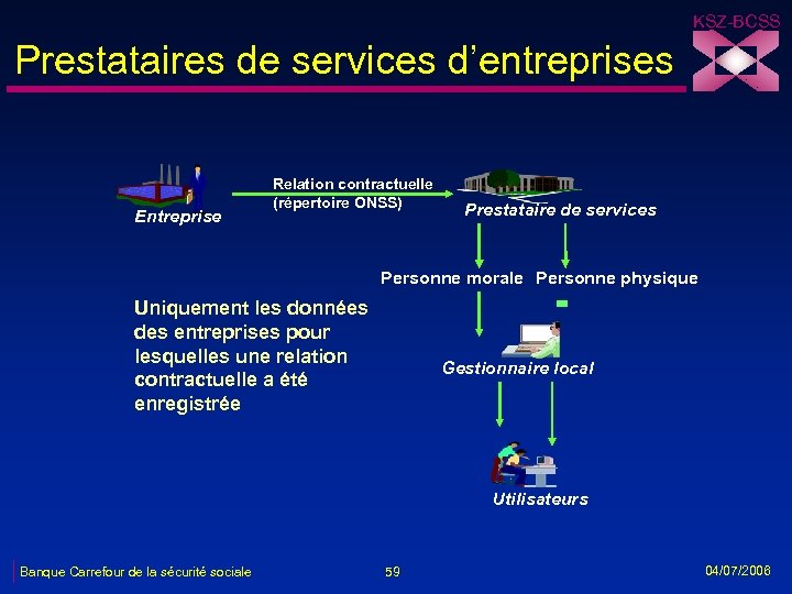 KSZ-BCSS Prestataires de services d’entreprises Entreprise Relation contractuelle (répertoire ONSS) Prestataire de services Personne