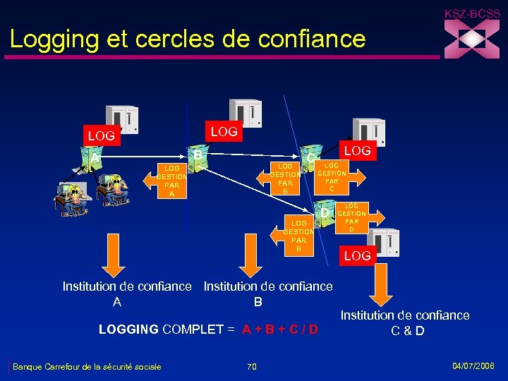 KSZ-BCSS Logging et cercles de confiance LOG A B LOG GESTION PAR A C