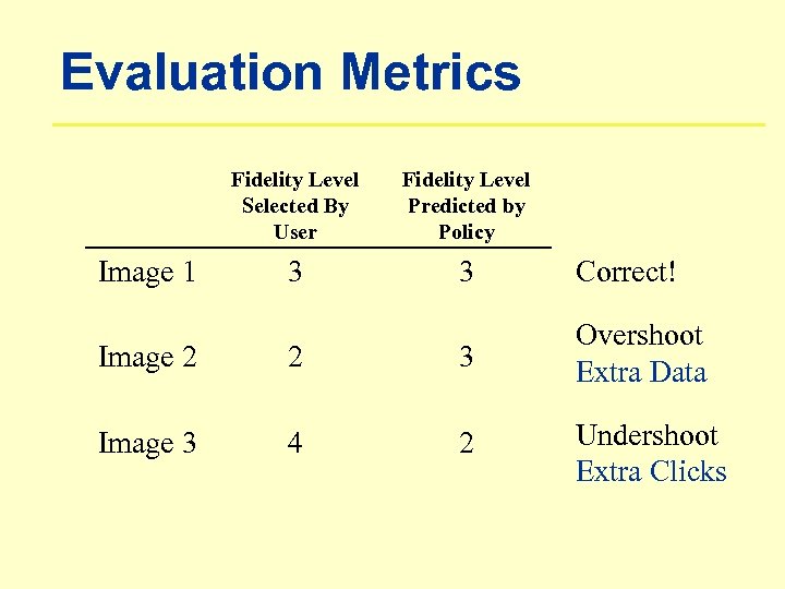 Evaluation Metrics Fidelity Level Selected By User Image 1 Fidelity Level Predicted by Policy