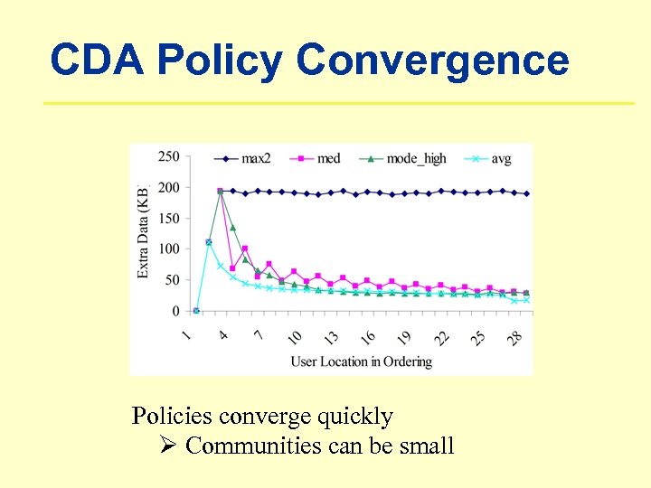 CDA Policy Convergence Policies converge quickly Ø Communities can be small 