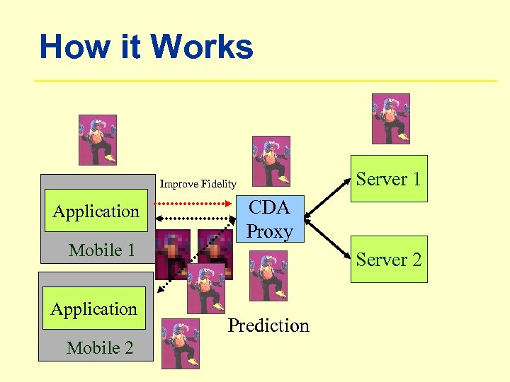 How it Works Server 1 Improve Fidelity Application Mobile 1 Application Mobile 2 CDA