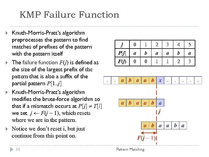 KMP Failure Function Knuth-Morris-Pratt’s algorithm preprocesses the pattern to find matches of prefixes of