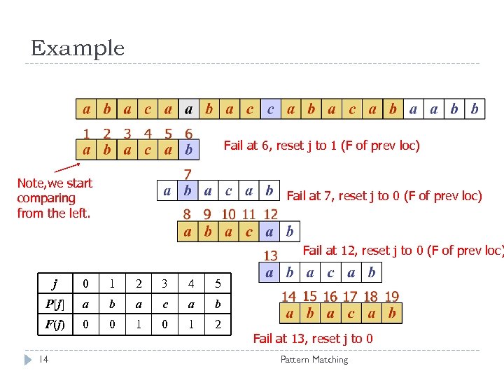 Example Fail at 6, reset j to 1 (F of prev loc) Note, we