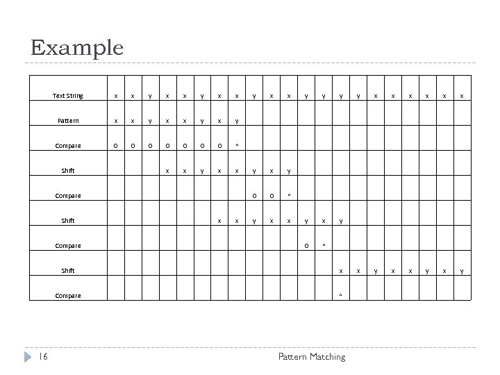 Example Text String x y x x y y x x x Pattern x