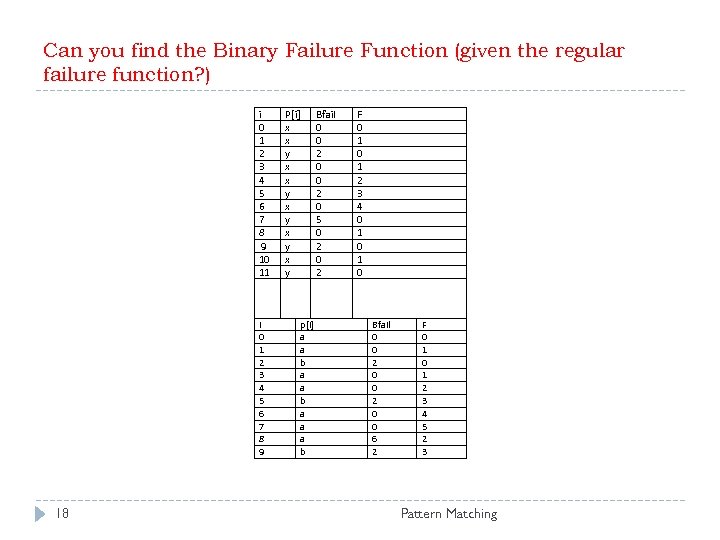 Can you find the Binary Failure Function (given the regular failure function? ) i