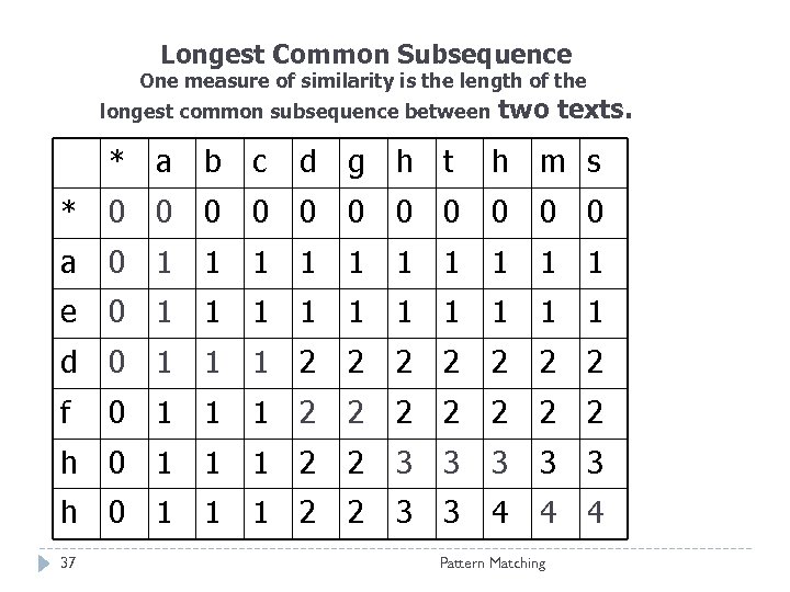 Longest Common Subsequence One measure of similarity is the length of the longest common