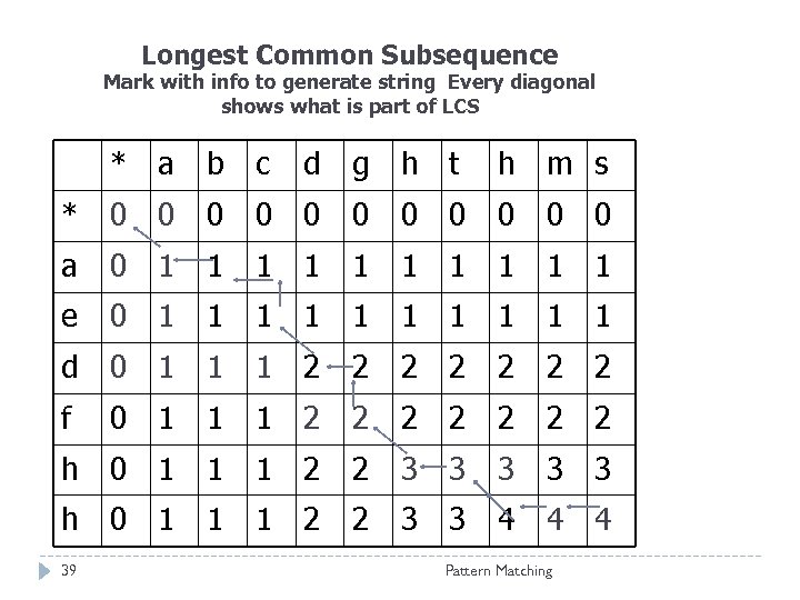 Longest Common Subsequence Mark with info to generate string Every diagonal shows what is