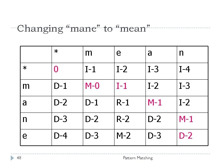 Changing “mane” to “mean” * e a n * 0 I-1 I-2 I-3 I-4