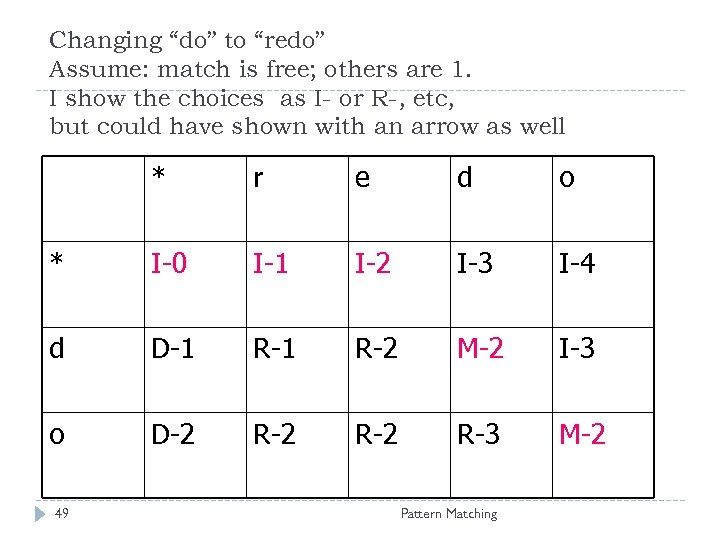 Changing “do” to “redo” Assume: match is free; others are 1. I show the