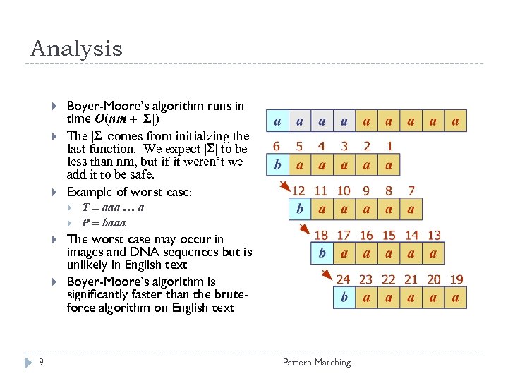 Analysis Boyer-Moore’s algorithm runs in time O(nm + | |) The | | comes