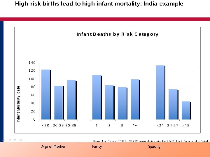 Age of Mother Parity Spacing 