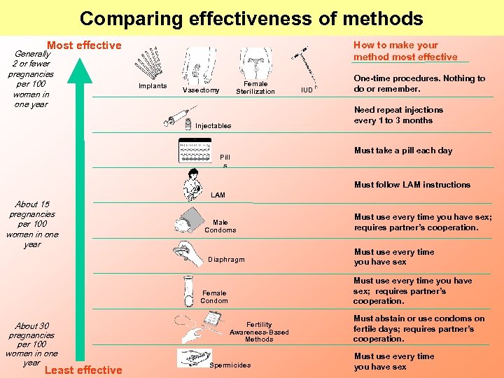 Comparing effectiveness of methods Most effective Generally 2 or fewer pregnancies per 100 women