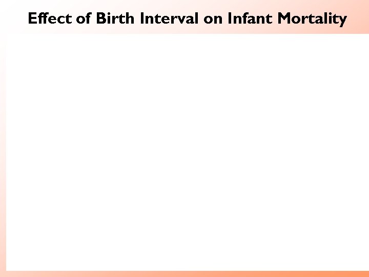 Effect of Birth Interval on Infant Mortality 