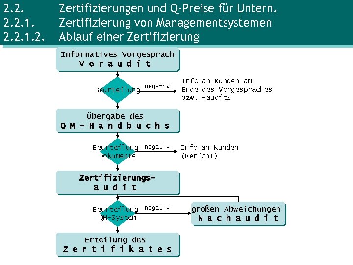 2. 2. 1. 2. Zertifizierungen und Q-Preise für Untern. Zertifizierung von Managementsystemen Ablauf einer