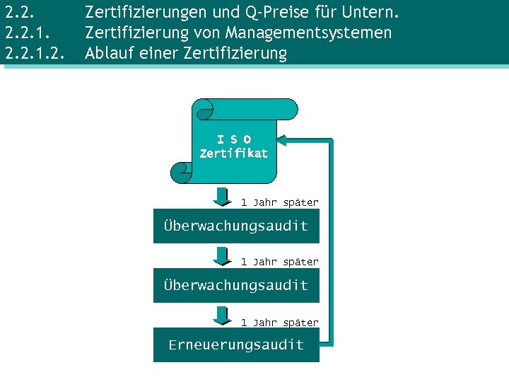 2. 2. 1. 2. Zertifizierungen und Q-Preise für Untern. Zertifizierung von Managementsystemen Ablauf einer