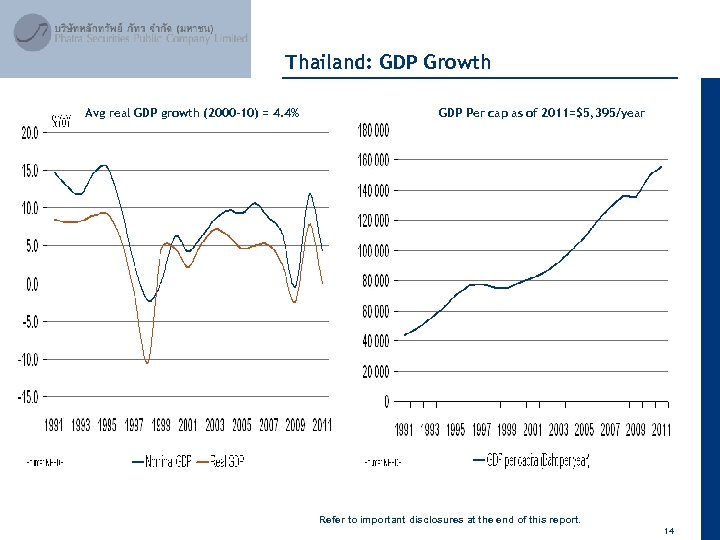 April 2012 Thailand: GDP Growth Avg real GDP growth (2000 -10) = 4. 4%