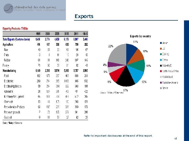 April 2012 Exports Refer to important disclosures at the end of this report. 18