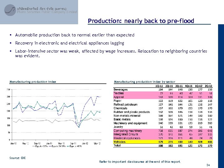 April 2012 Production: nearly back to pre-flood § Automobile production back to normal earlier