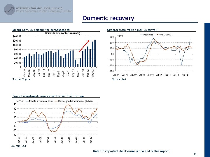 April 2012 Domestic recovery Strong pent-up demand for durable goods Source: Toyota General consumption