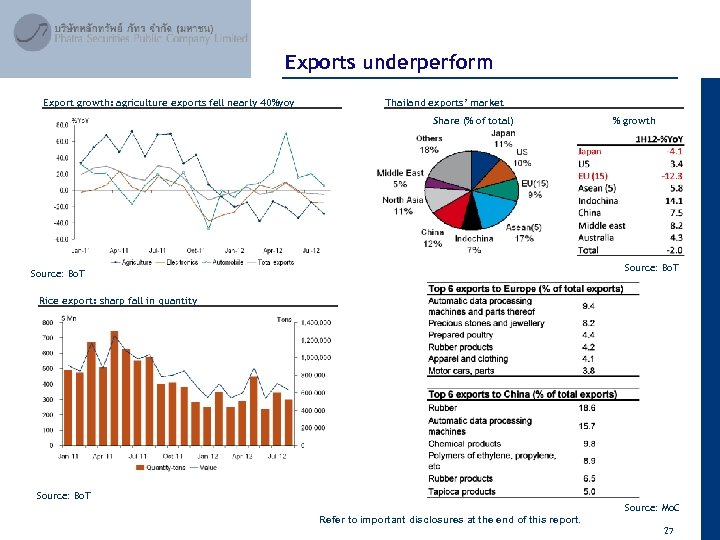 April 2012 Exports underperform Export growth: agriculture exports fell nearly 40%yoy Thailand exports’ market