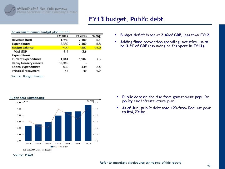 April 2012 Government annual budget plan (Bt bn) FY 13 budget, Public debt §