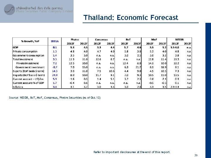 April 2012 Thailand: Economic Forecast Source: NESDB, Bo. T, Mo. F, Consensus, Phatra Securities