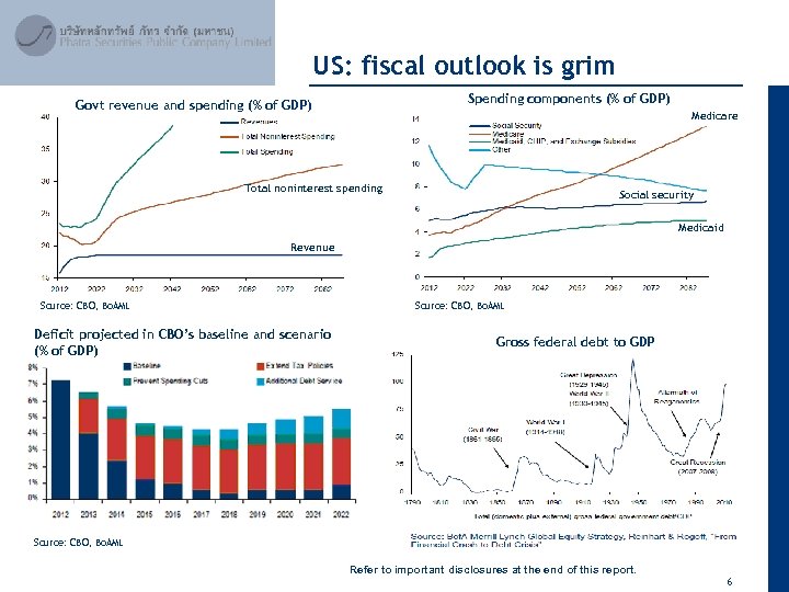 US: fiscal outlook is grim April 2012 Spending components (% of GDP) Govt revenue