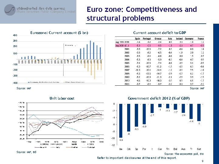 Euro zone: Competitiveness and structural problems April 2012 400 Eurozone: Current account ($ bn)