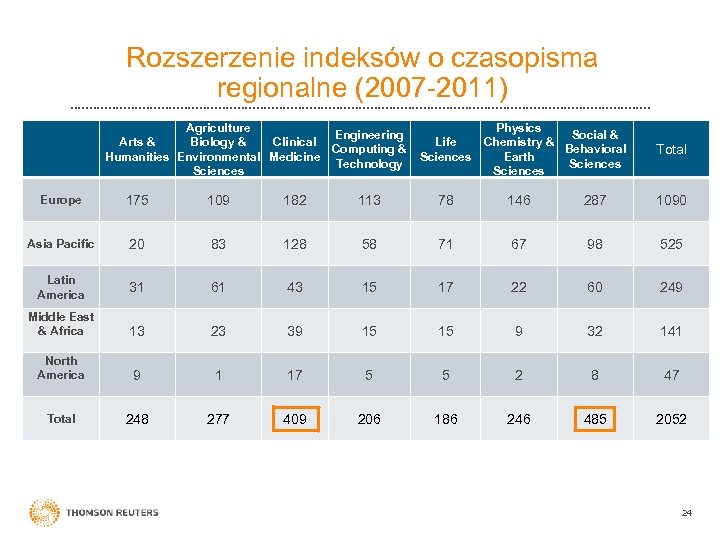 Rozszerzenie indeksów o czasopisma regionalne (2007 -2011) Agriculture Engineering Arts & Biology & Clinical