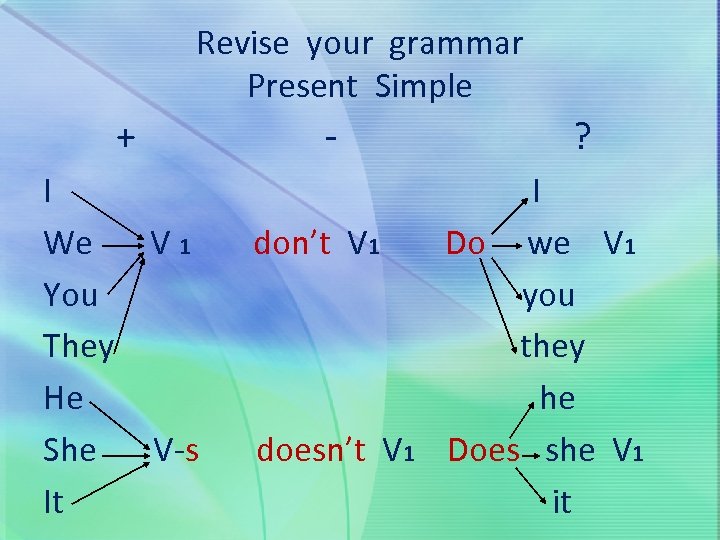 Revise your grammar Present Simple + - ? I I We V 1 don’t