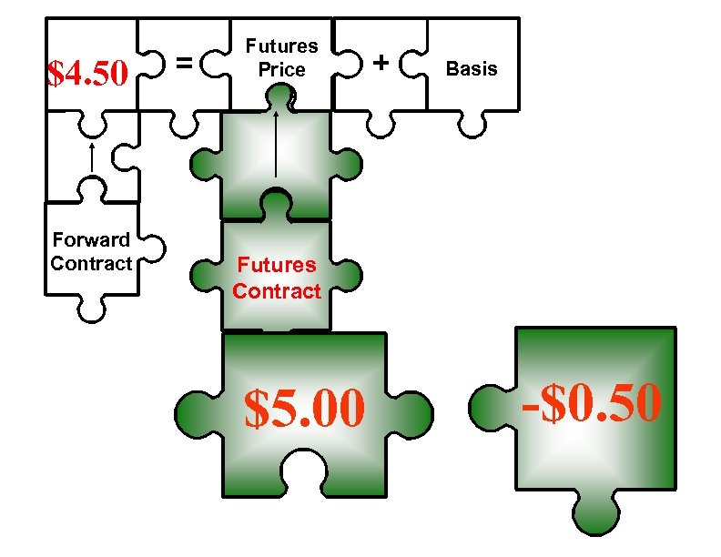 $4. 50 Forward Contract = Futures Price + Basis Futures Contract $5. 00 -$0.
