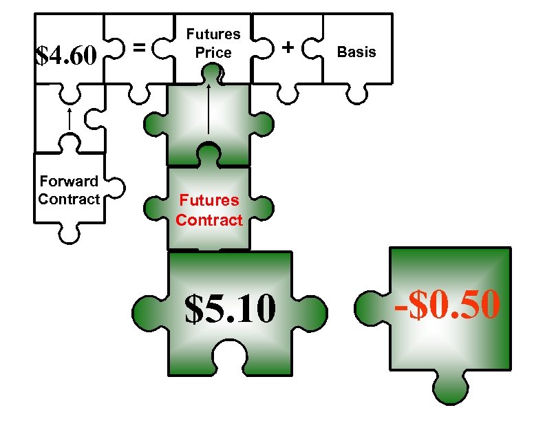 $4. 60 Forward Contract = Futures Price + Basis Futures Contract $5. 10 -$0.