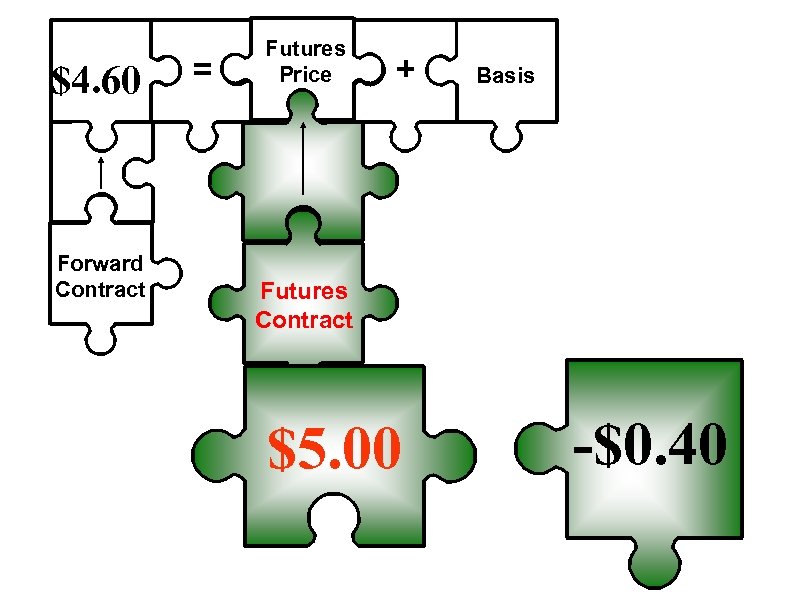 $4. 60 Forward Contract = Futures Price + Basis Futures Contract $5. 00 -$0.