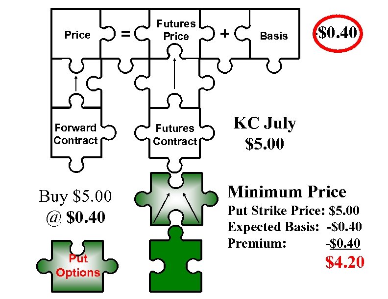 Price Forward Contract Buy $5. 00 @ $0. 40 Put Options = Futures Price