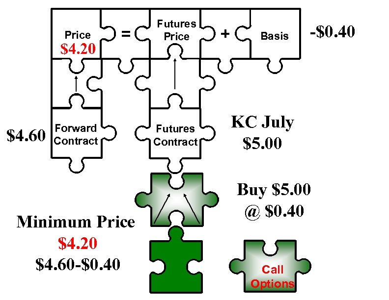Price $4. 20 $4. 60 = Forward Contract Minimum Price $4. 20 $4. 60