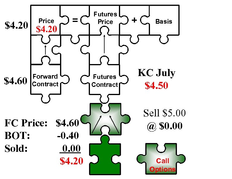 Price $4. 20 $4. 60 = Forward Contract FC Price: $4. 60 BOT: -0.