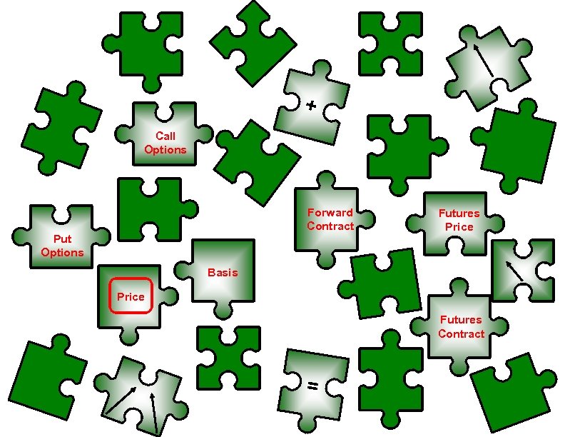 + Call Options Forward Contract Put Options Futures Price Basis Price Futures Contract =