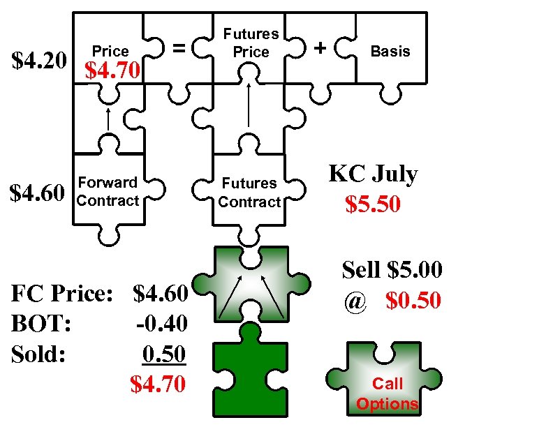 Price $4. 20 $4. 70 $4. 60 = Forward Contract FC Price: $4. 60