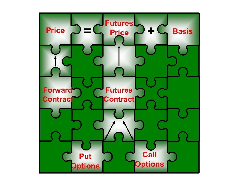 = Price Forward Contract Put Options Futures Price + Futures Contract Call Options Basis