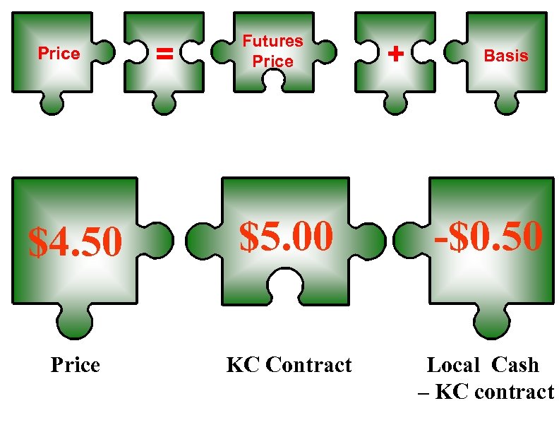 Price = Futures Price + Basis $4. 50 $5. 00 -$0. 50 Price KC