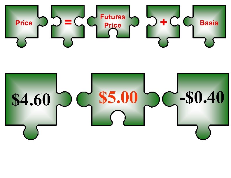 Price $4. 60 = Futures Price $5. 00 + Basis -$0. 40 
