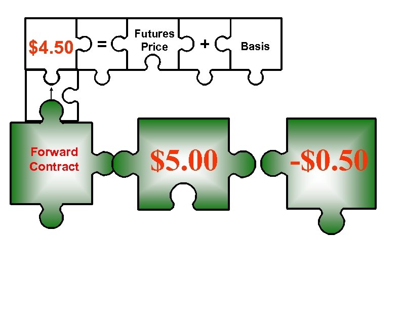 $4. 50 Forward Contract = Futures Price + $5. 00 Basis -$0. 50 