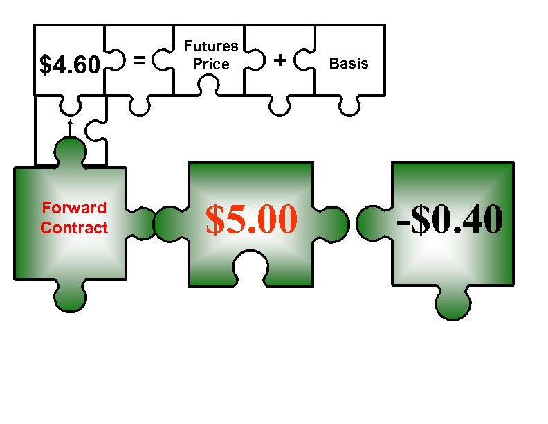 $4. 60 Forward Contract = Futures Price + $5. 00 Basis -$0. 40 