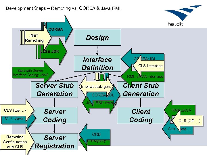 Development Steps – Remoting vs. CORBA & Java RMI CORBA. NET Remoting Design J