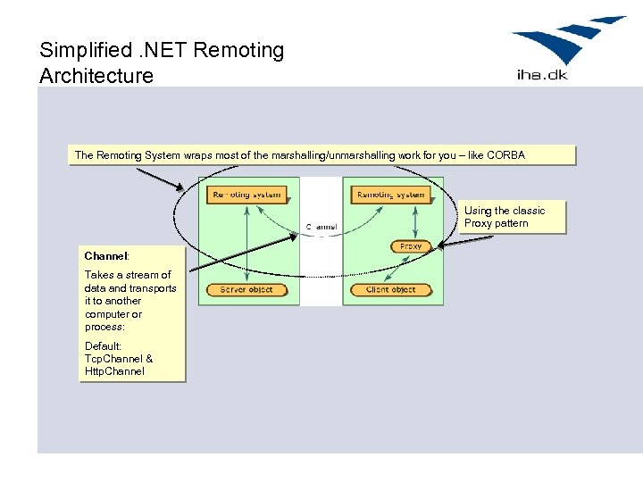 Simplified. NET Remoting Architecture The Remoting System wraps most of the marshalling/unmarshalling work for