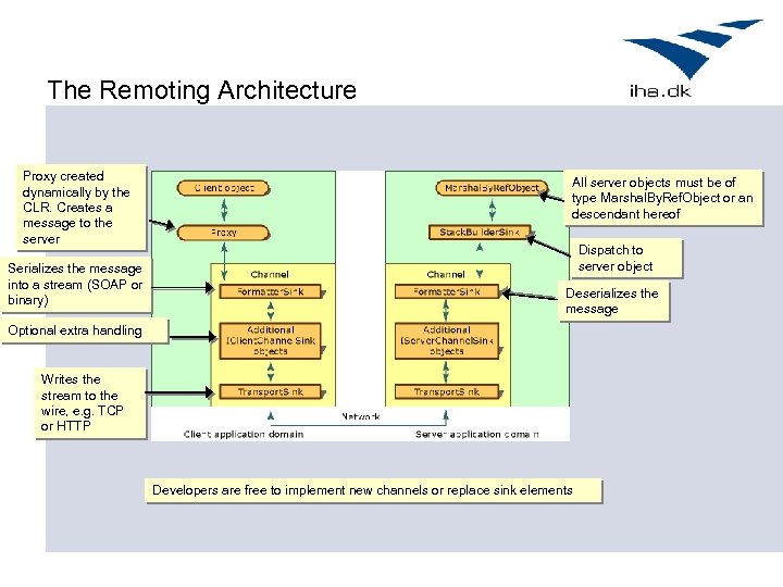 The Remoting Architecture Proxy created dynamically by the CLR. Creates a message to the