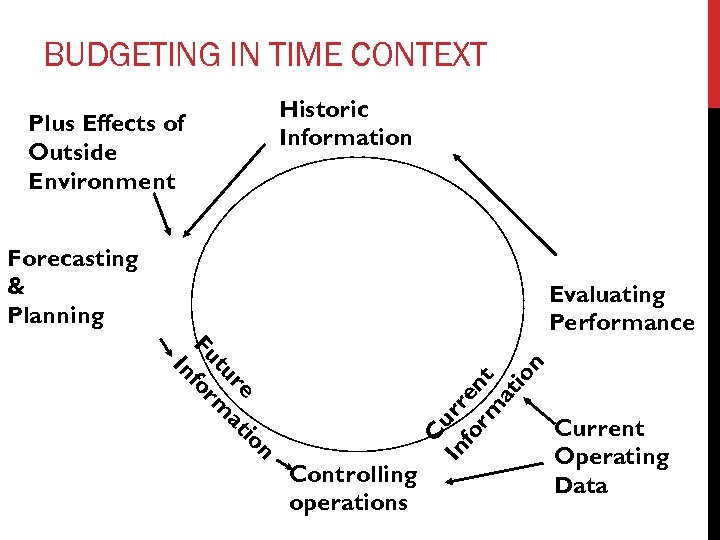 BUDGETING IN TIME CONTEXT Historic Information Plus Effects of Outside Environment Forecasting & Planning