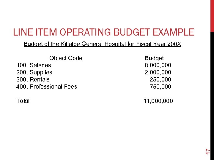 LINE ITEM OPERATING BUDGET EXAMPLE Budget of the Killaloe General Hospital for Fiscal Year